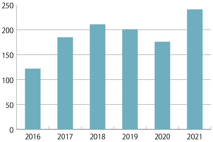小児外科 手術件数（のべ件数）